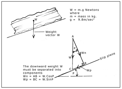 Diagram of forces on a rock block acting along a dipping rock surface.